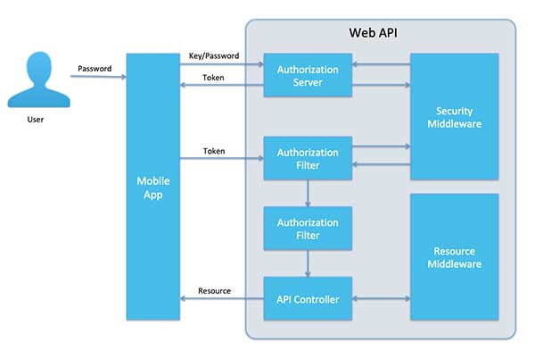 API de rastreador GPS / SDK de Tornozeleira